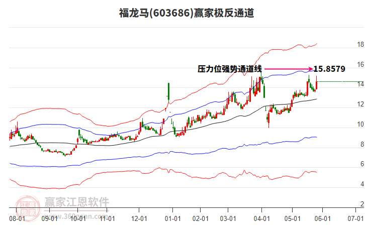 603686福龍馬贏家極反通道工具 603686福龍馬贏家極反通道工具