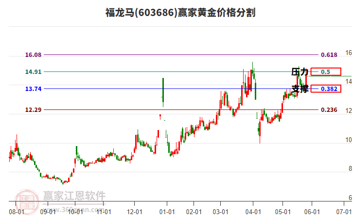 603686福龍馬黃金價(jià)格分割工具 603686福龍馬黃金價(jià)格分割工具