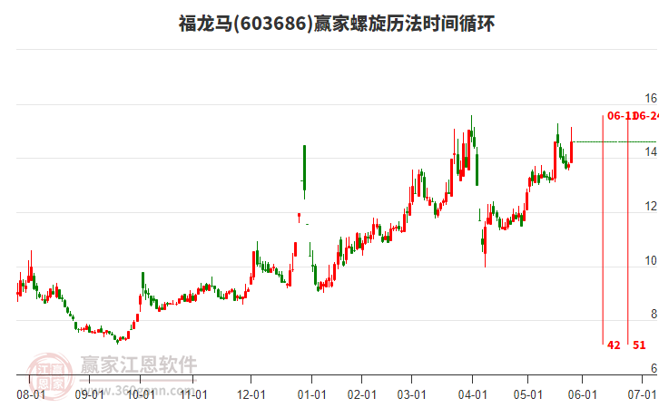 603686福龍馬螺旋歷法時(shí)間循環(huán)工具 603686福龍馬螺旋歷法時(shí)間循環(huán)工具