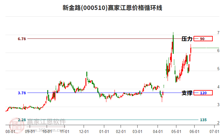 000510新金路江恩價(jià)格循環(huán)線工具