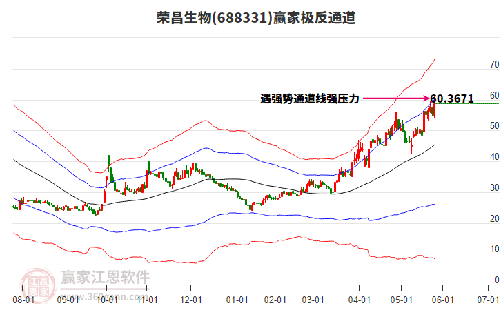 688331榮昌生物贏家極反通道工具