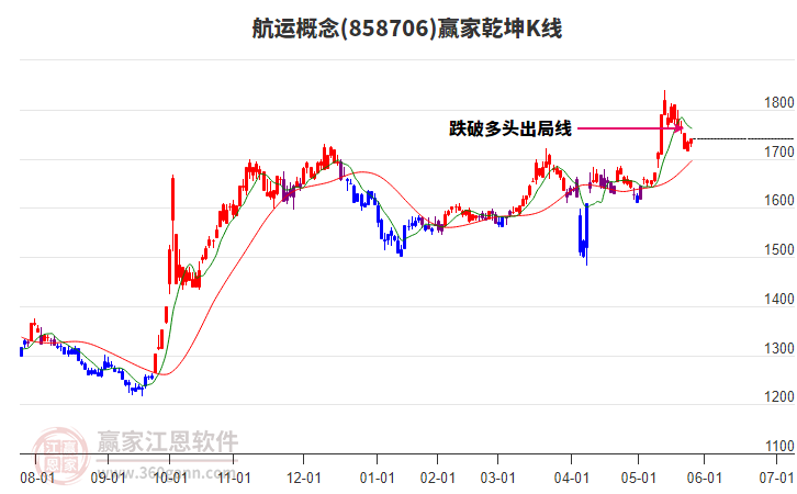 858706航運贏家乾坤K線工具