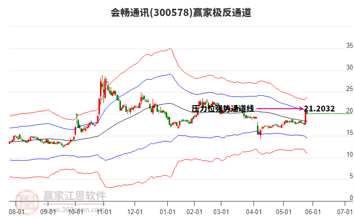 300578會暢通訊贏家極反通道工具
