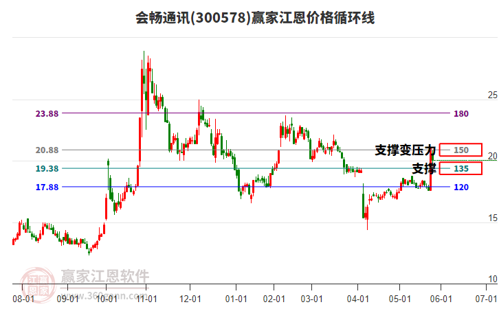 300578會暢通訊江恩價格循環(huán)線工具