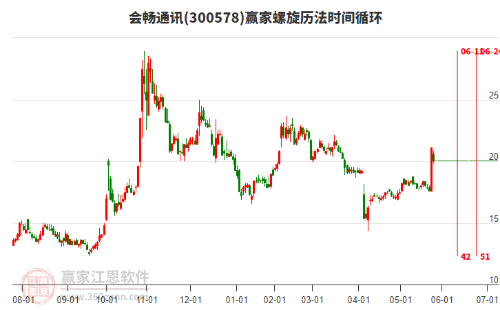 300578會暢通訊螺旋歷法時間循環(huán)工具
