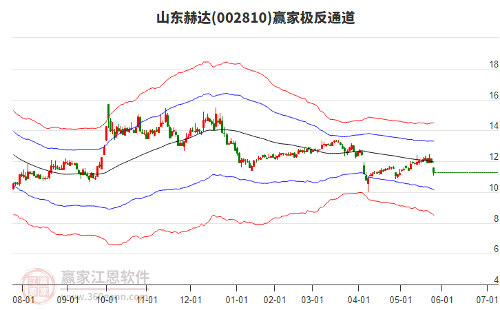 002810山東赫達贏家極反通道工具