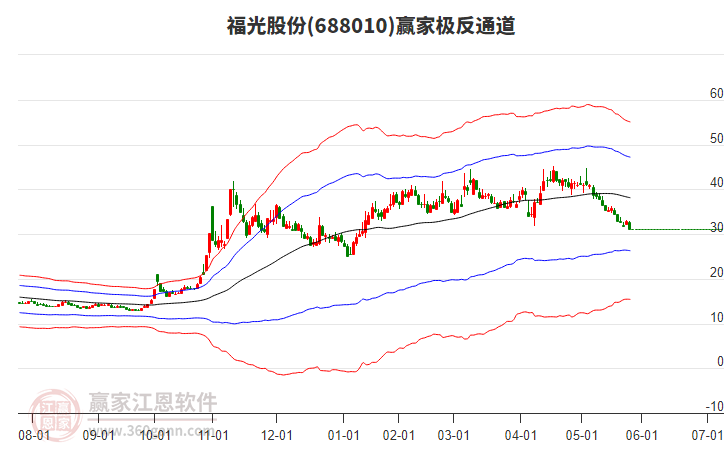 688010福光股份贏家極反通道工具