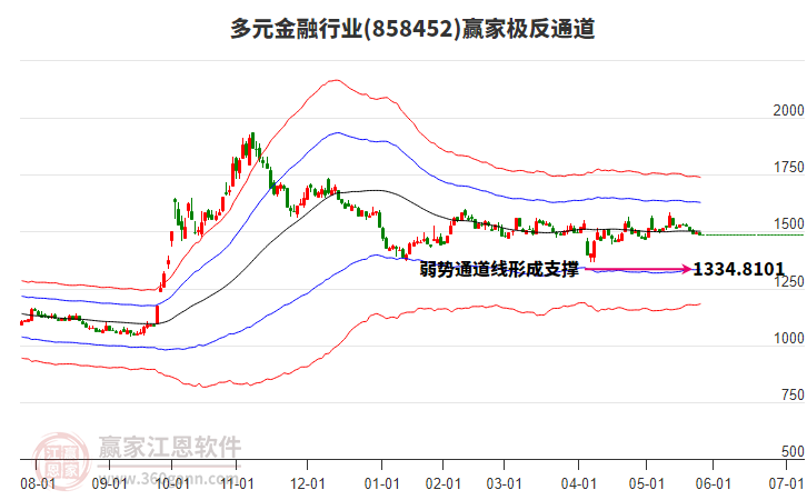 858452多元金融贏家極反通道工具