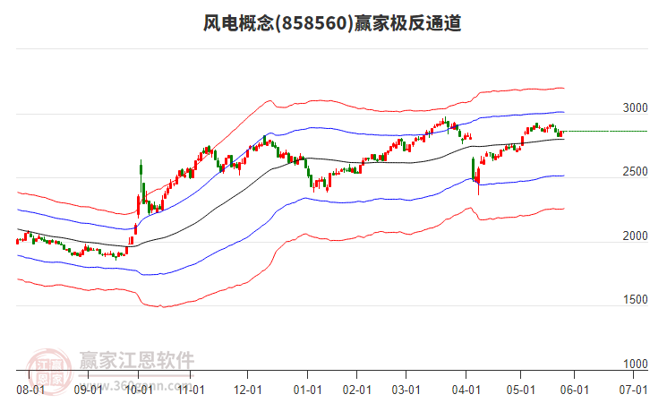 858560風(fēng)電贏家極反通道工具
