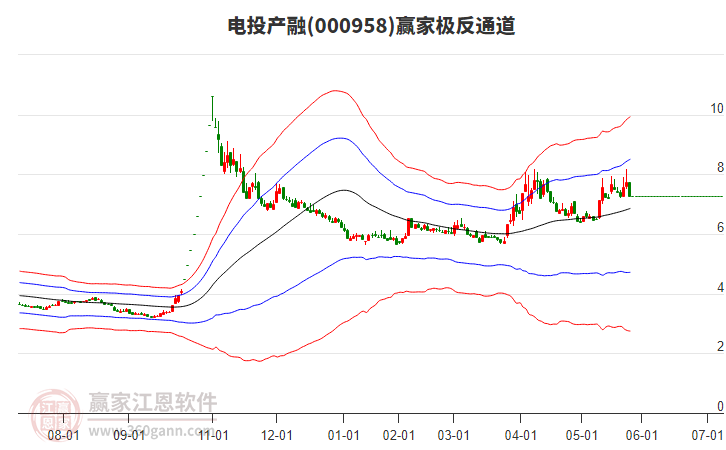 000958電投產(chǎn)融贏家極反通道工具