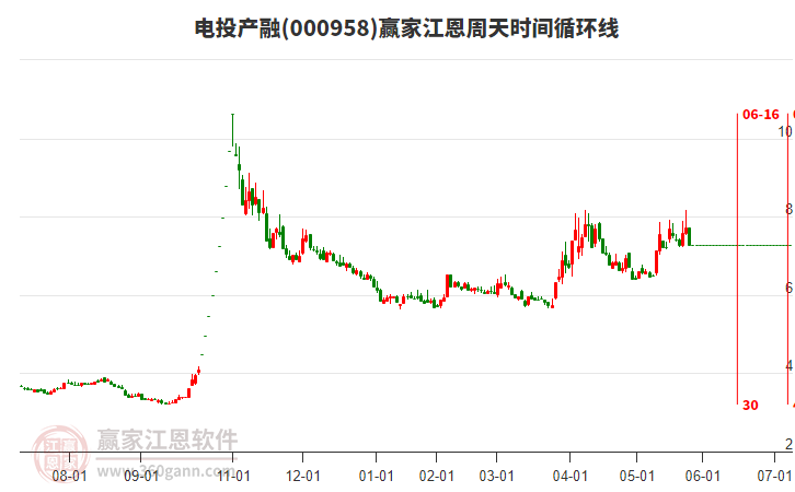000958電投產(chǎn)融江恩周天時間循環(huán)線工具