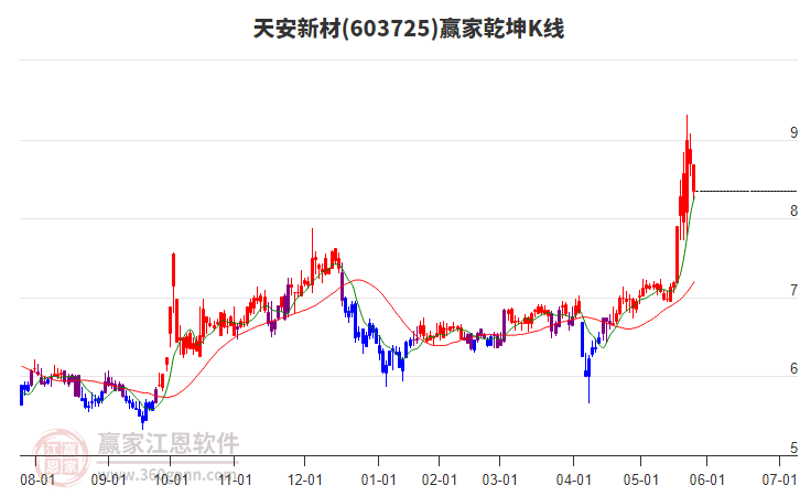 603725天安新材贏家乾坤K線工具