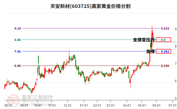 603725天安新材黃金價格分割工具