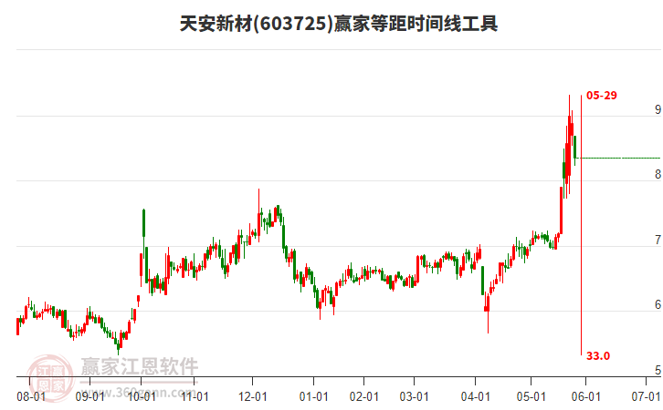603725天安新材等距時間周期線工具