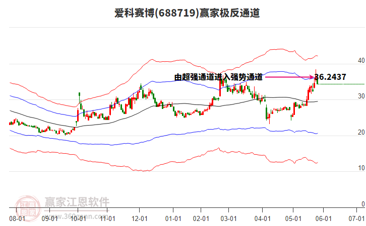 688719愛科賽博贏家極反通道工具