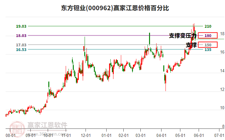 000962東方鉭業(yè)江恩價格百分比工具 000962東方鉭業(yè)江恩價格百分比工具