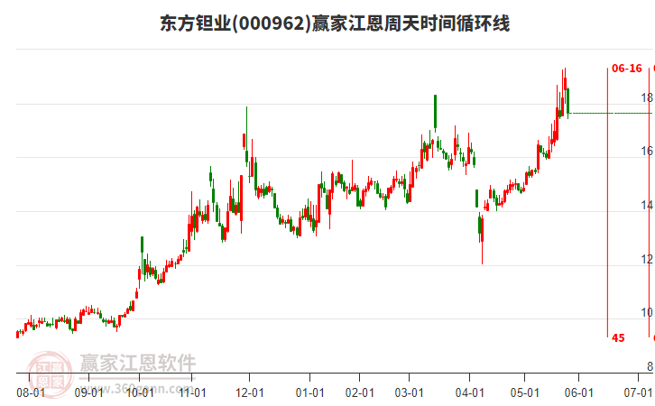 000962東方鉭業(yè)江恩周天時間循環(huán)線工具 000962東方鉭業(yè)江恩周天時間循環(huán)線工具