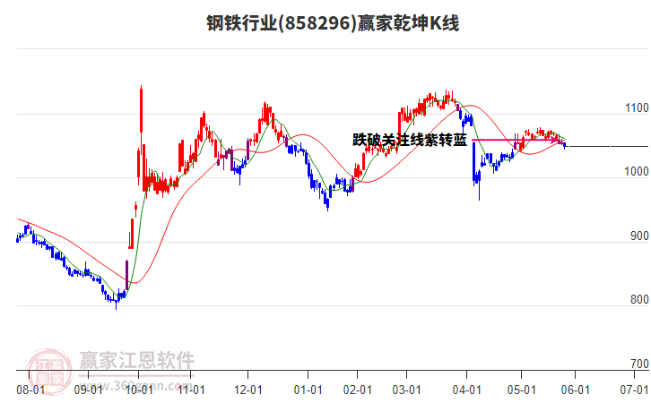 858296鋼鐵贏家乾坤K線工具