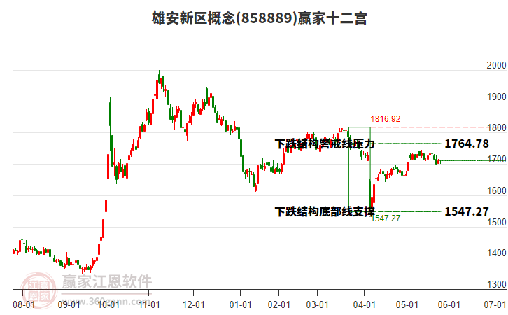 858889雄安新區(qū)贏家十二宮工具