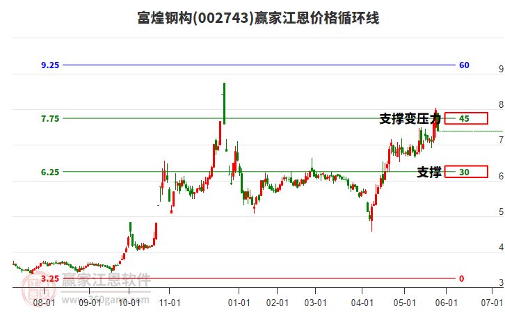 002743富煌鋼構(gòu)江恩價格循環(huán)線工具