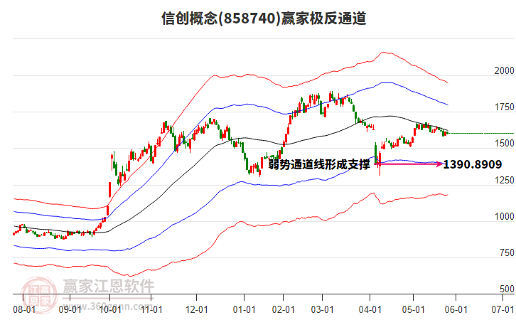 858740信創(chuàng)贏家極反通道工具