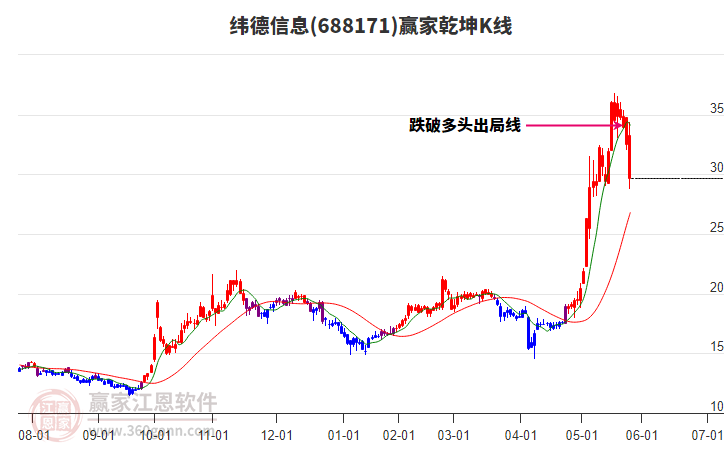 688171緯德信息贏家乾坤K線工具