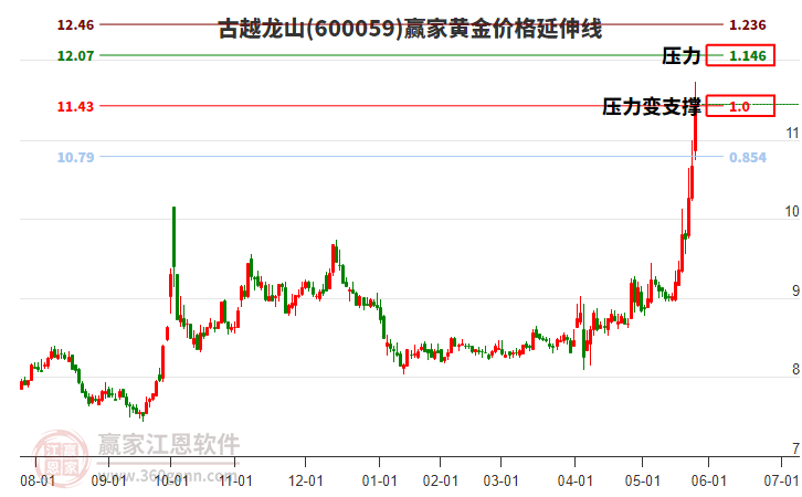600059古越龍山黃金價格延伸線工具 600059古越龍山黃金價格延伸線工具