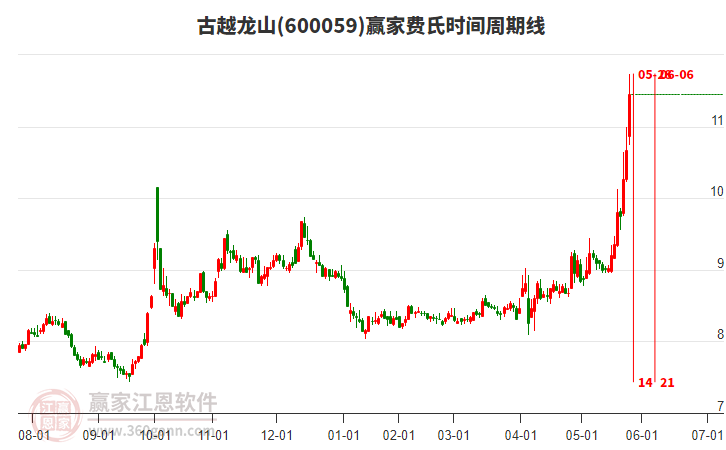 600059古越龍山費氏時間周期線工具 600059古越龍山費氏時間周期線工具
