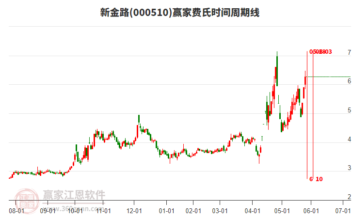 000510新金路費(fèi)氏時(shí)間周期線工具