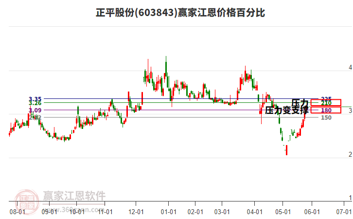 603843正平股份江恩價格百分比工具 603843正平股份江恩價格百分比工具