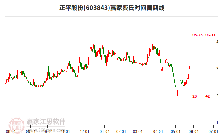 603843正平股份費氏時間周期線工具 603843正平股份費氏時間周期線工具