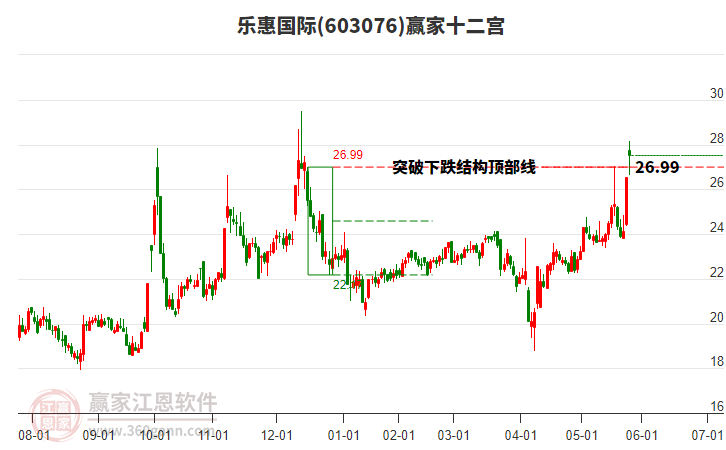 603076樂惠國際贏家十二宮工具 603076樂惠國際贏家十二宮工具