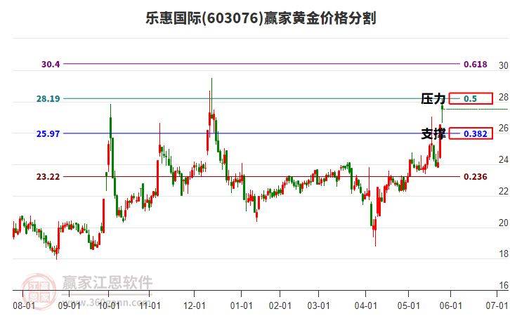 603076樂惠國際黃金價格分割工具 603076樂惠國際黃金價格分割工具
