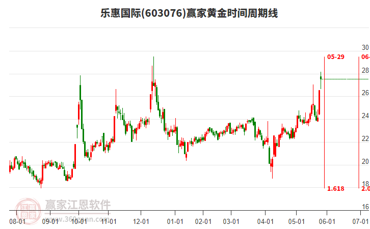 603076樂惠國際黃金時間周期線工具 603076樂惠國際黃金時間周期線工具