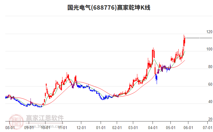 688776國光電氣贏家乾坤K線工具
