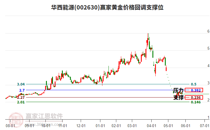 002630華西能源黃金價(jià)格回調(diào)支撐位工具