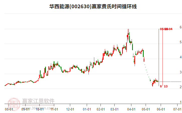 002630華西能源費(fèi)氏時(shí)間循環(huán)線工具