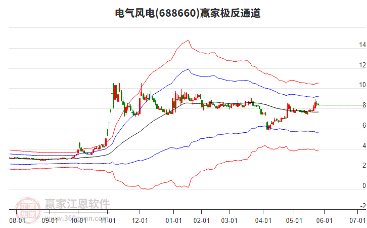688660電氣風電贏家極反通道工具
