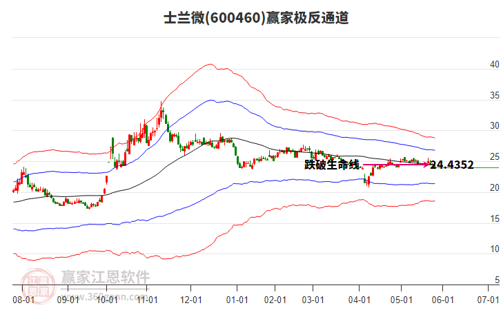 600460士蘭微贏家極反通道工具 600460士蘭微贏家極反通道工具