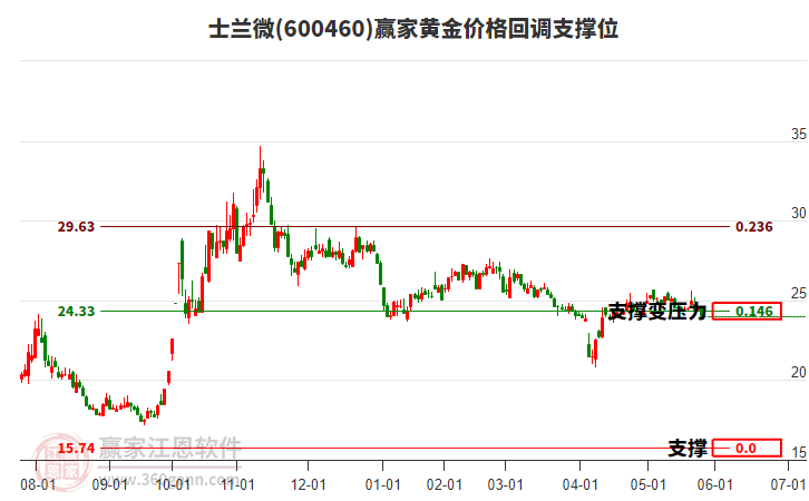 600460士蘭微黃金價(jià)格回調(diào)支撐位工具 600460士蘭微黃金價(jià)格回調(diào)支撐位工具
