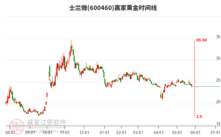 600460士蘭微黃金時(shí)間周期線工具 600460士蘭微黃金時(shí)間周期線工具