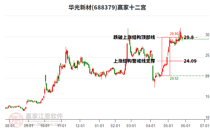 688379華光新材贏家十二宮工具