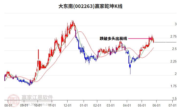 002263大東南贏家乾坤K線工具 002263大東南贏家乾坤K線工具