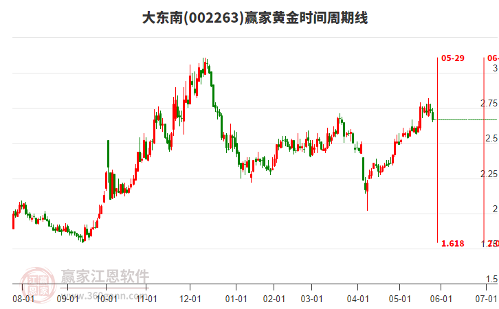 002263大東南黃金時(shí)間周期線工具 002263大東南黃金時(shí)間周期線工具