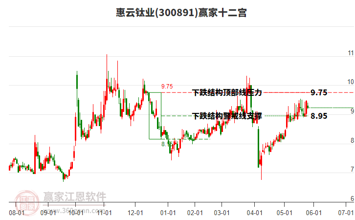 300891惠云鈦業(yè)贏家十二宮工具