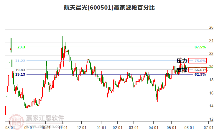 600501航天晨光波段百分比工具