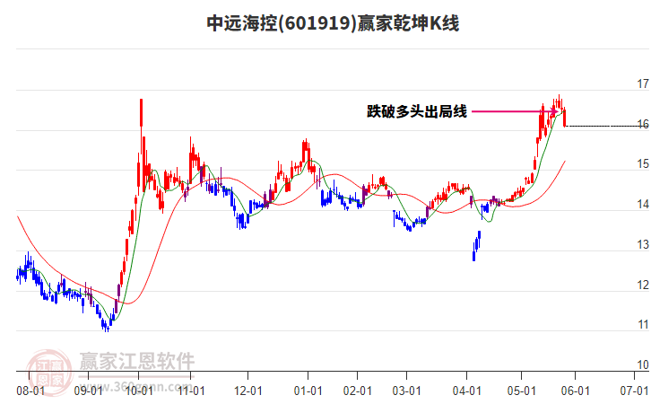 601919中遠?？刳A家乾坤K線工具