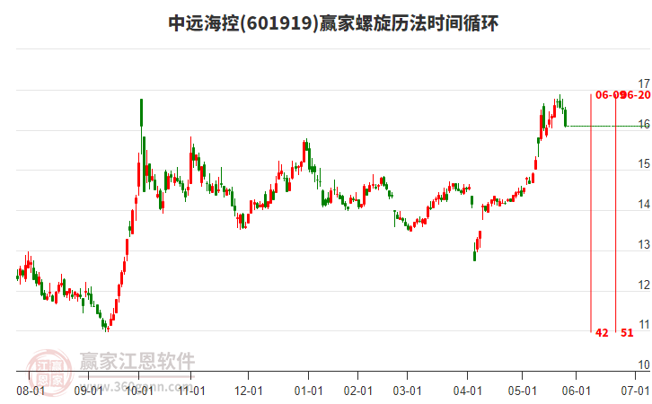 601919中遠?？芈菪龤v法時間循環(huán)工具