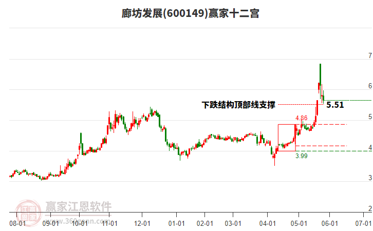 600149廊坊發(fā)展贏家十二宮工具
