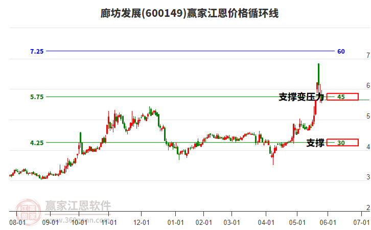 600149廊坊發(fā)展江恩價(jià)格循環(huán)線工具